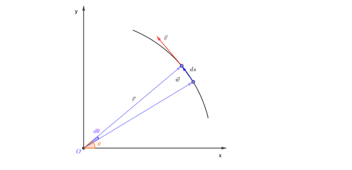 Angular velocity vs tangential velocity