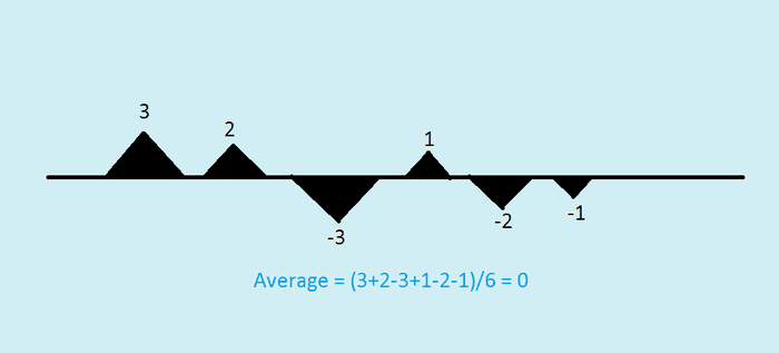 Problem with average