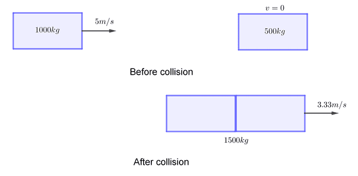 Two cars inelastic collision