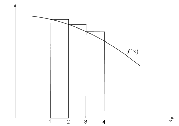 Integral convergence test