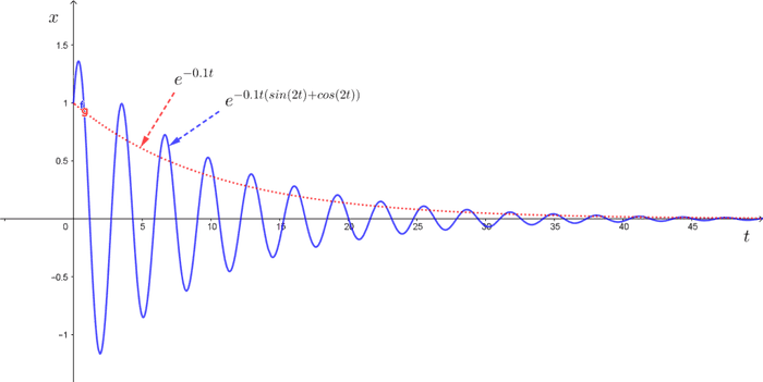 Underdamped oscillation 1024x513
