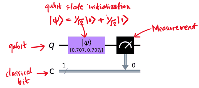 A single qubit with measurement