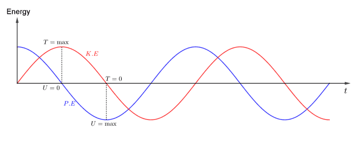 KE vs PE in oscillation