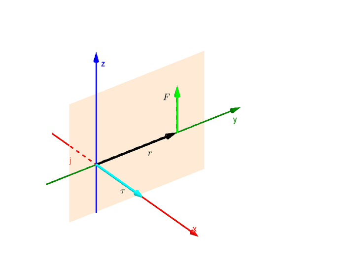 Rotation in yz plane