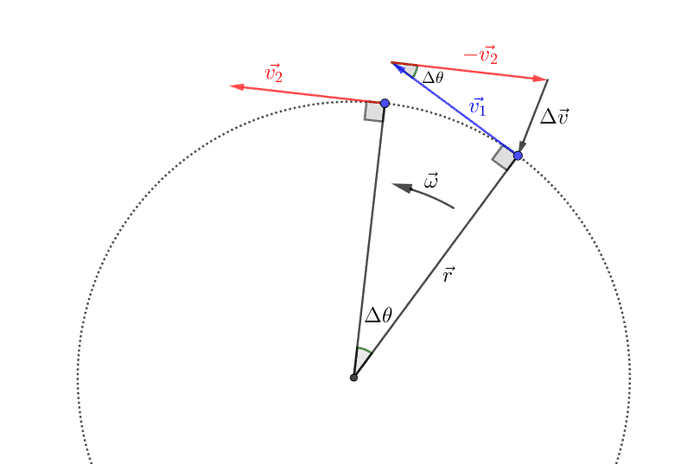 Centripetal Force Geometry