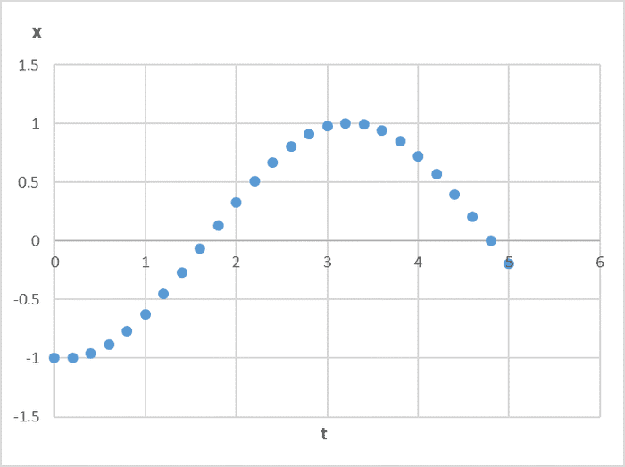 d_vs_t