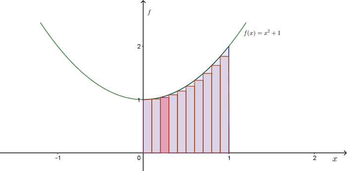 Area under the graph 2 5