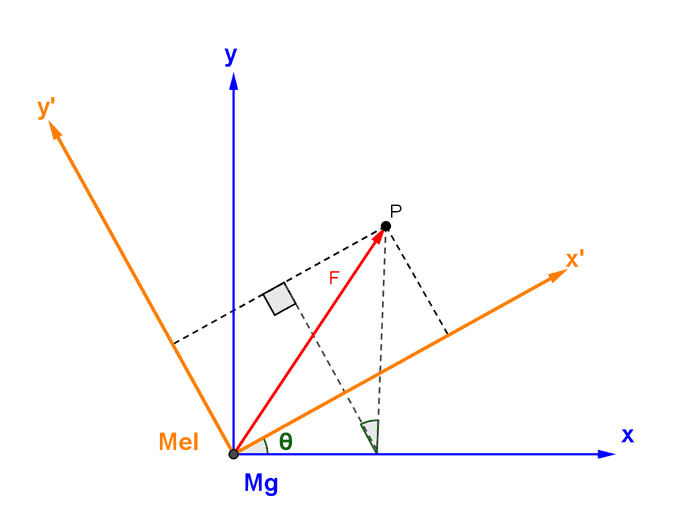 Rotational Transformation_Force