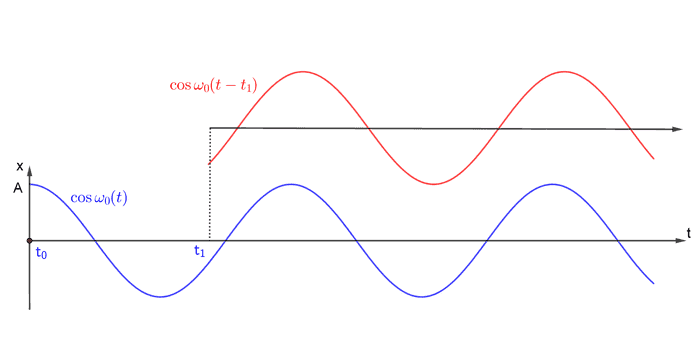 Oscillation Cosine