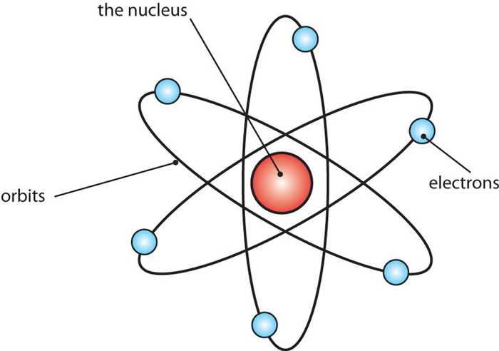 Atom model of Rutherford